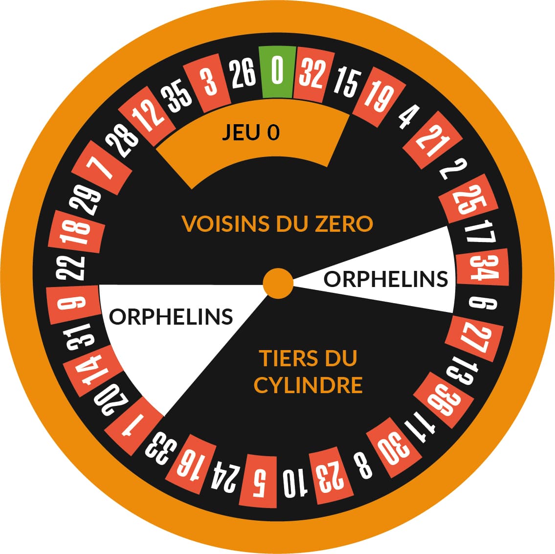 Different Roulette Bets and Payout Odds Blog