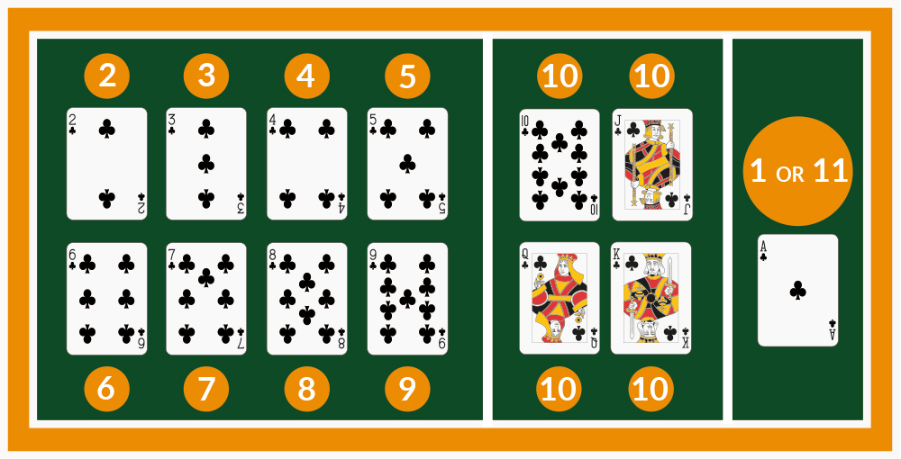 Blackjack card values, where Aces are worth 1 or 11 and all face cards are worth 10 points.