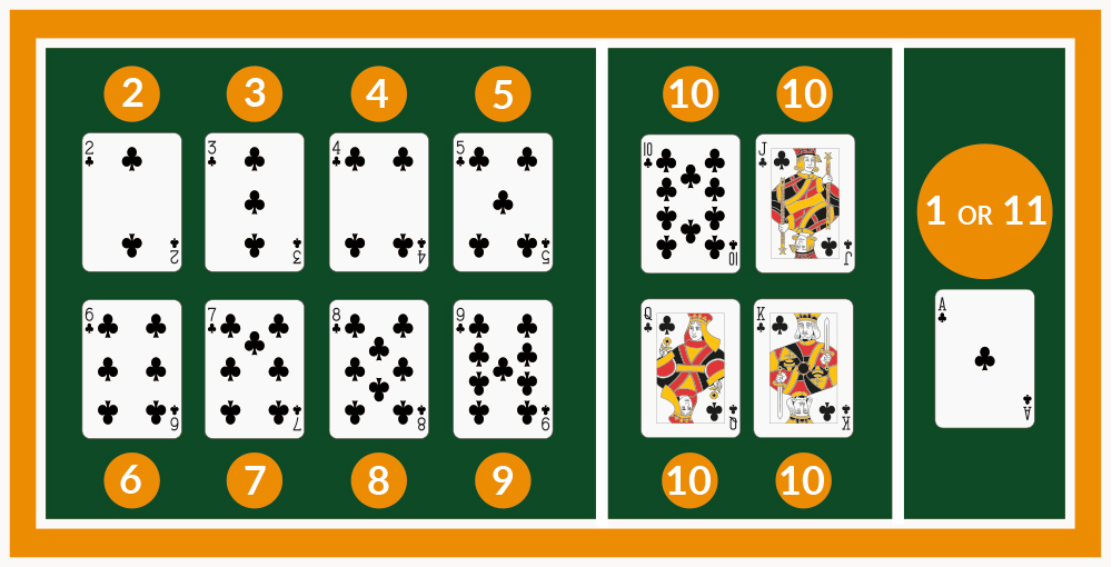 Blackjack 21 Card Values