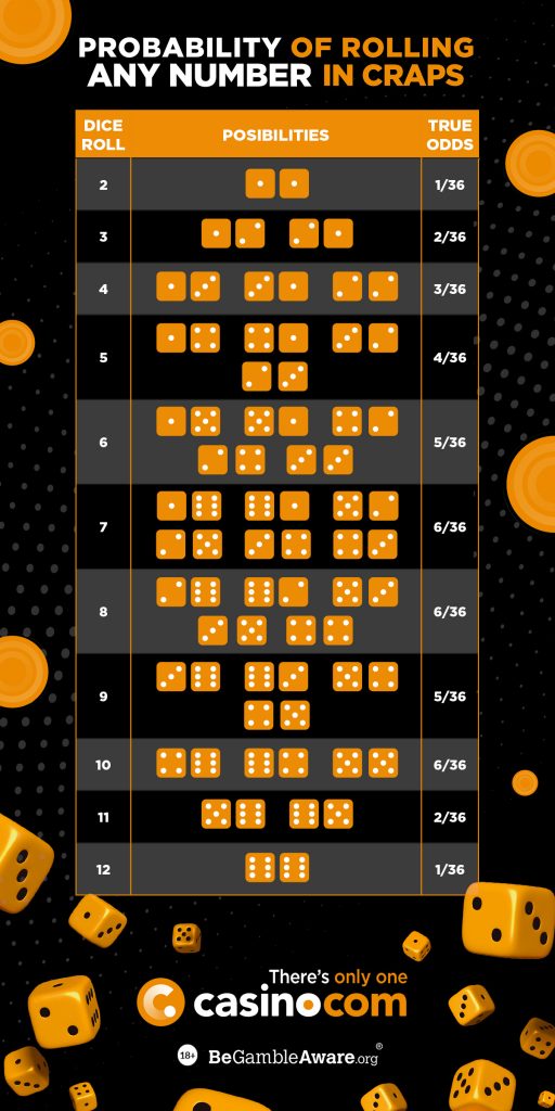 Infographic showing the probability of rolling any numbers in craps.