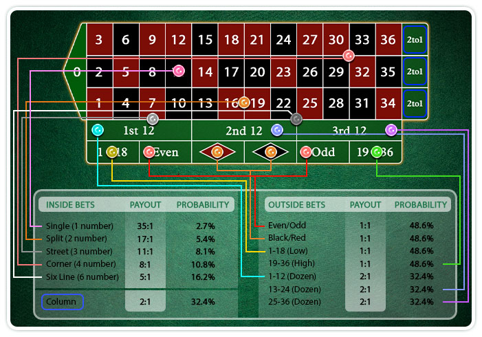 Roulette pay table showing odds and probability of winning.