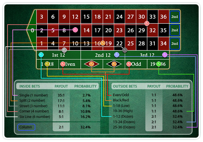 Ruleta payouts