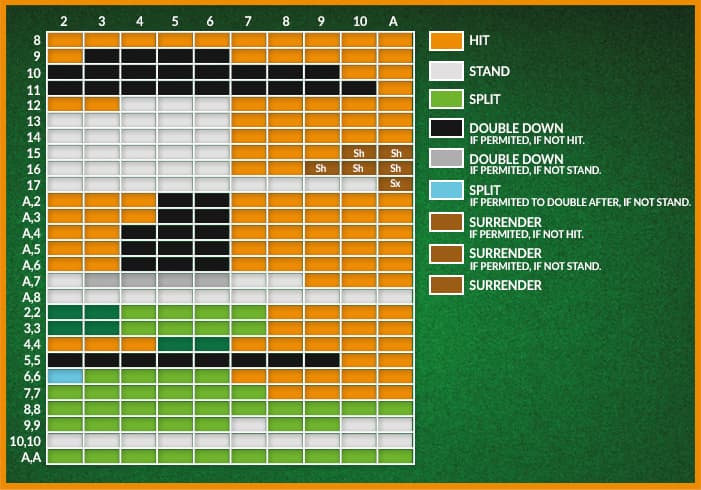 Blackjack betting chart showing optimal strategy in every situation.