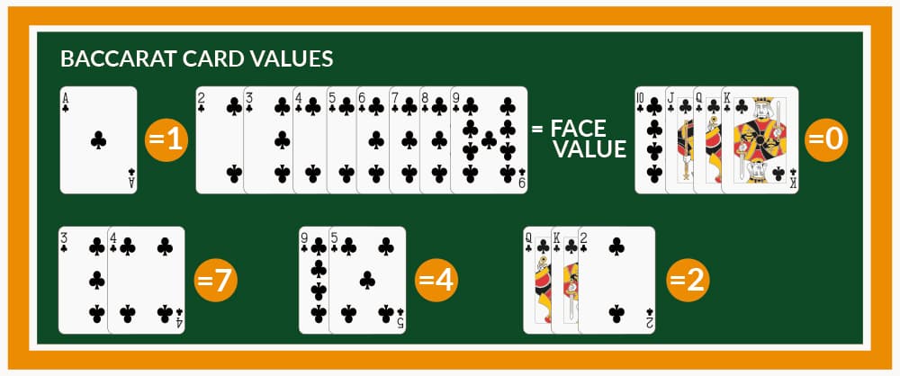 Explanation of baccarat card values.