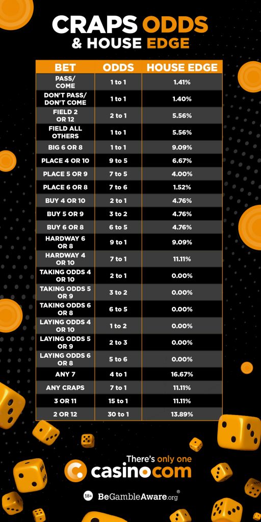 Infographic showing craps bet types, odds and the house edge for each bet.