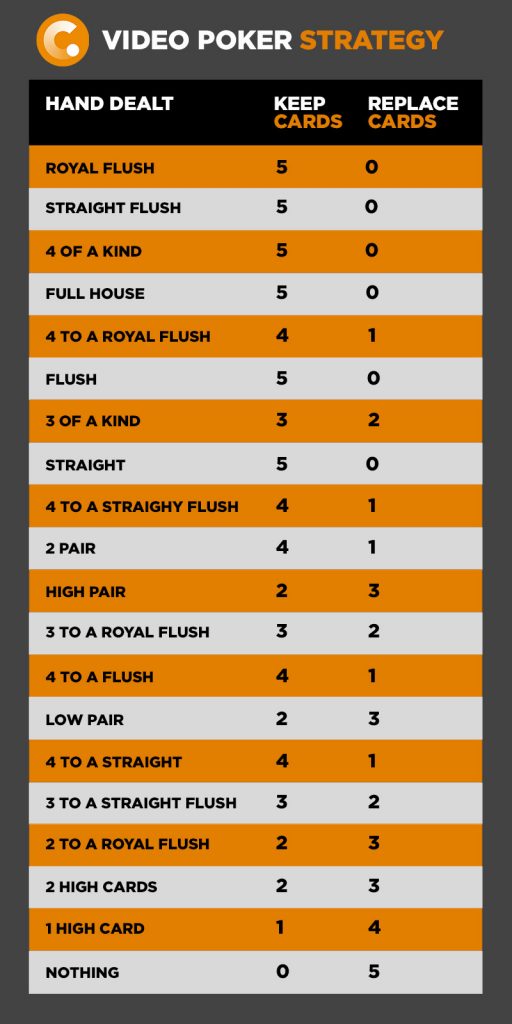 Video Poker strategy chart.