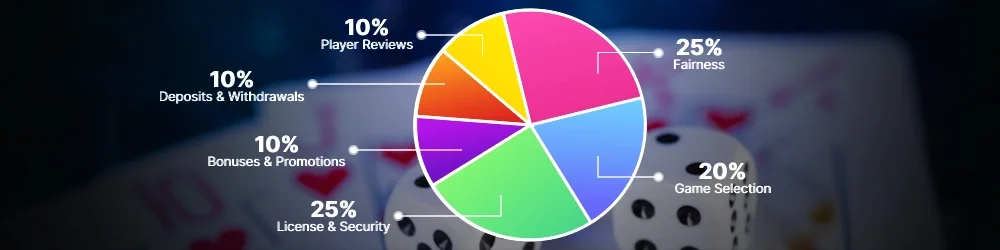 casino-ranking-process