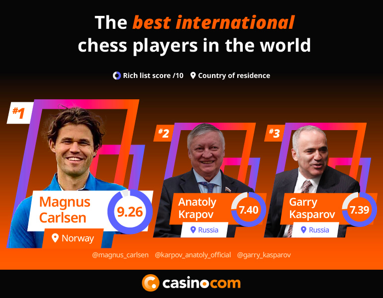 Best international chess players in the world