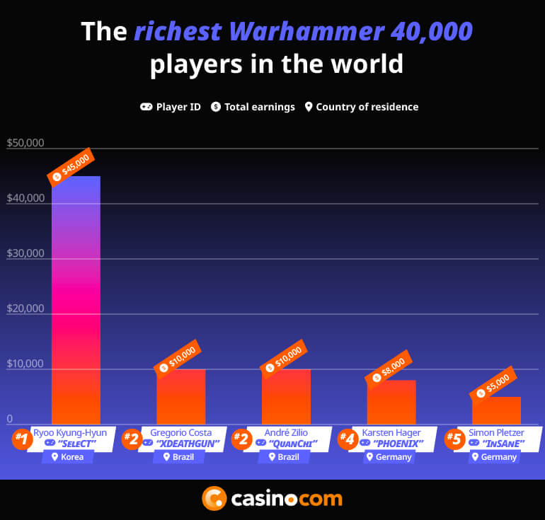 richest Warhammer 40,000 players in the world