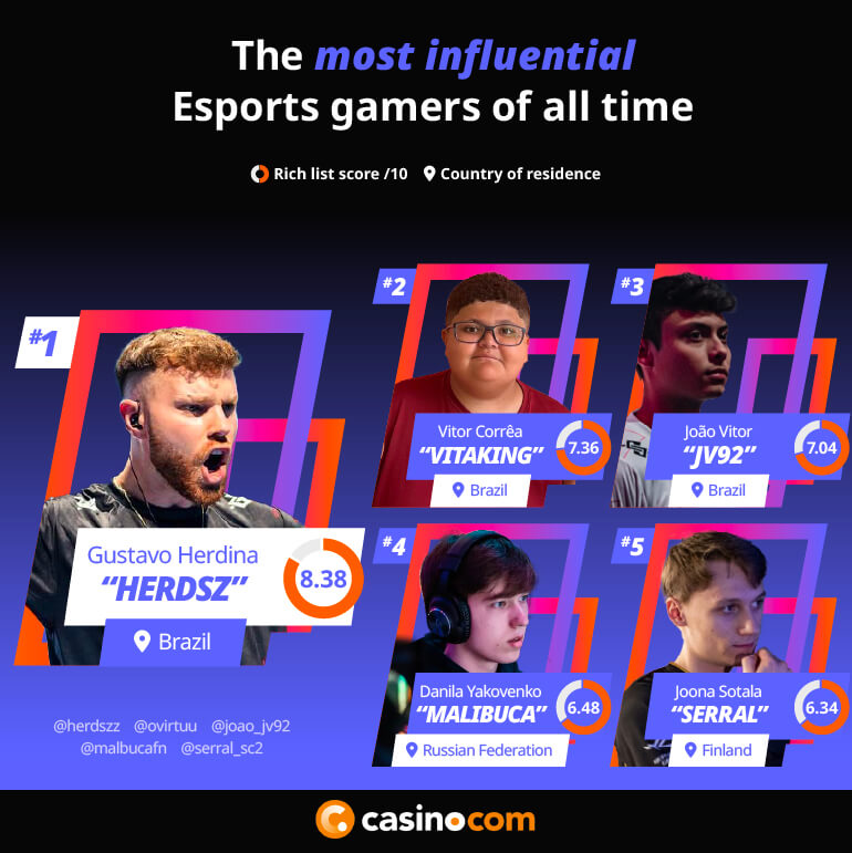 Most influential Esports gamers of all time