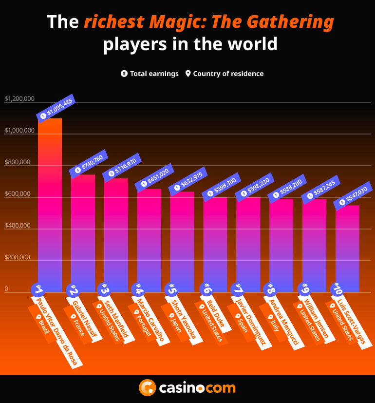 The Gathering players in the world