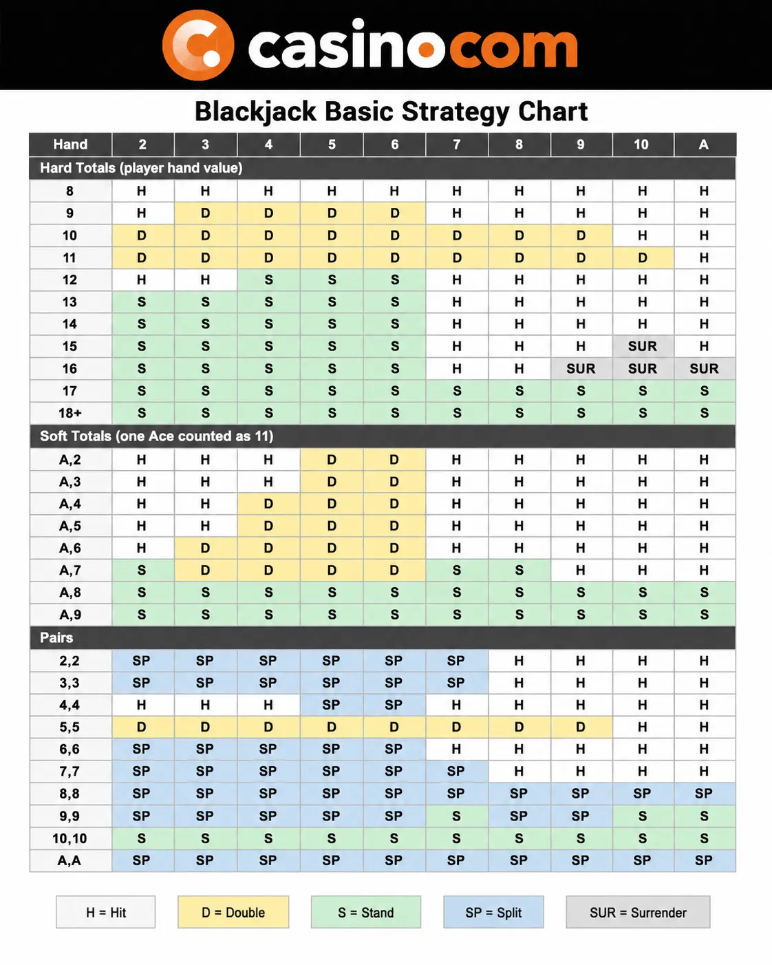 Basic Strategy Chart