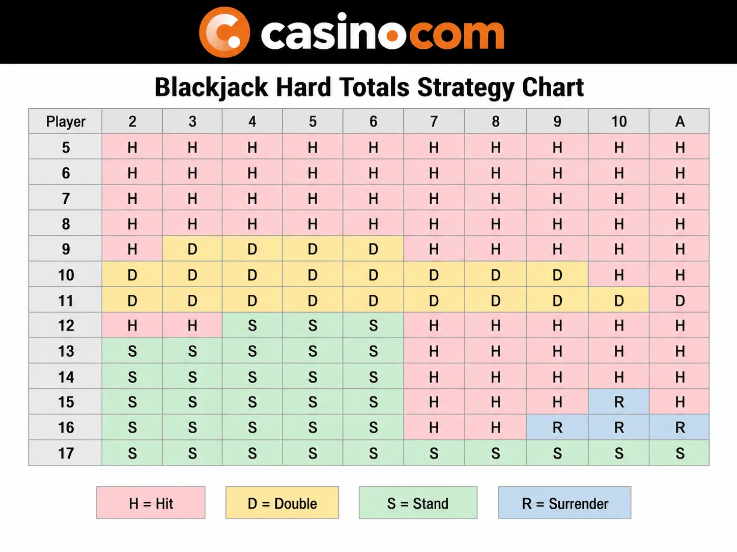 Hard Totals (Player vs Dealer Upcard) 