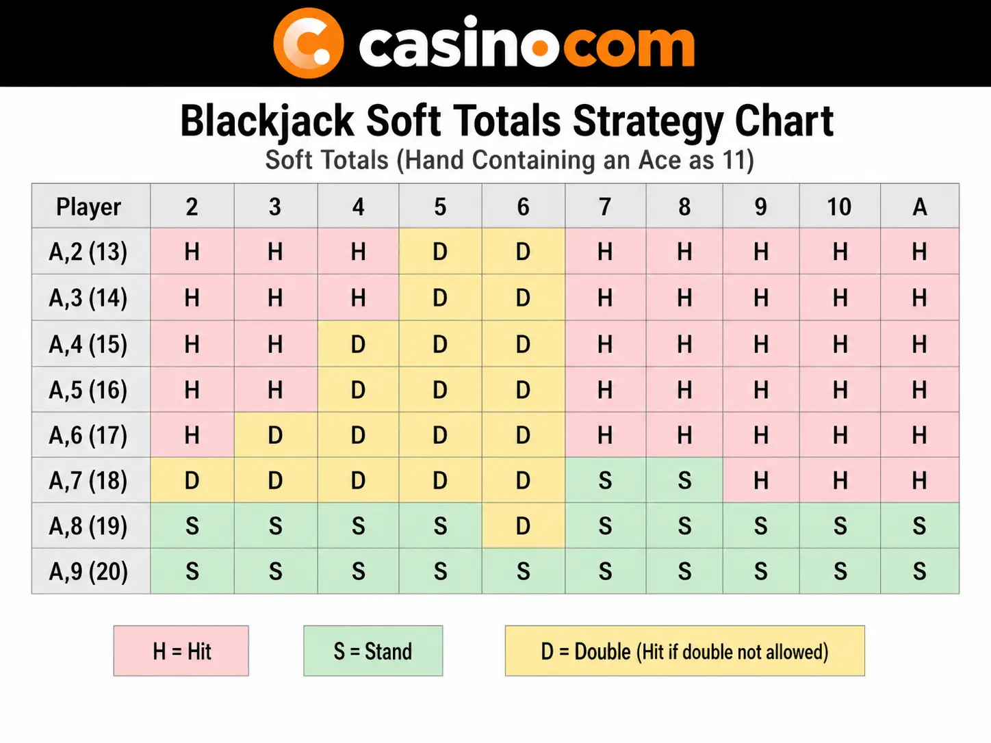 Soft Totals (Hand Containing an Ace as 11)