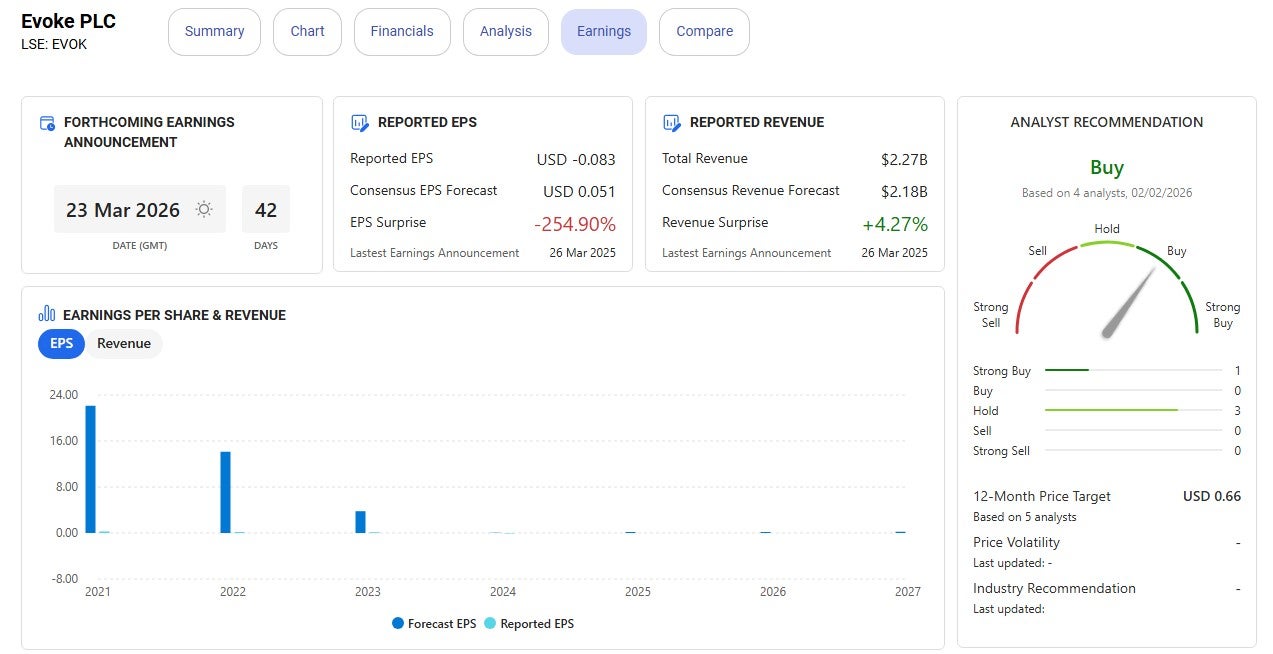 A screenshot image of the LSE prices for Evoke plc