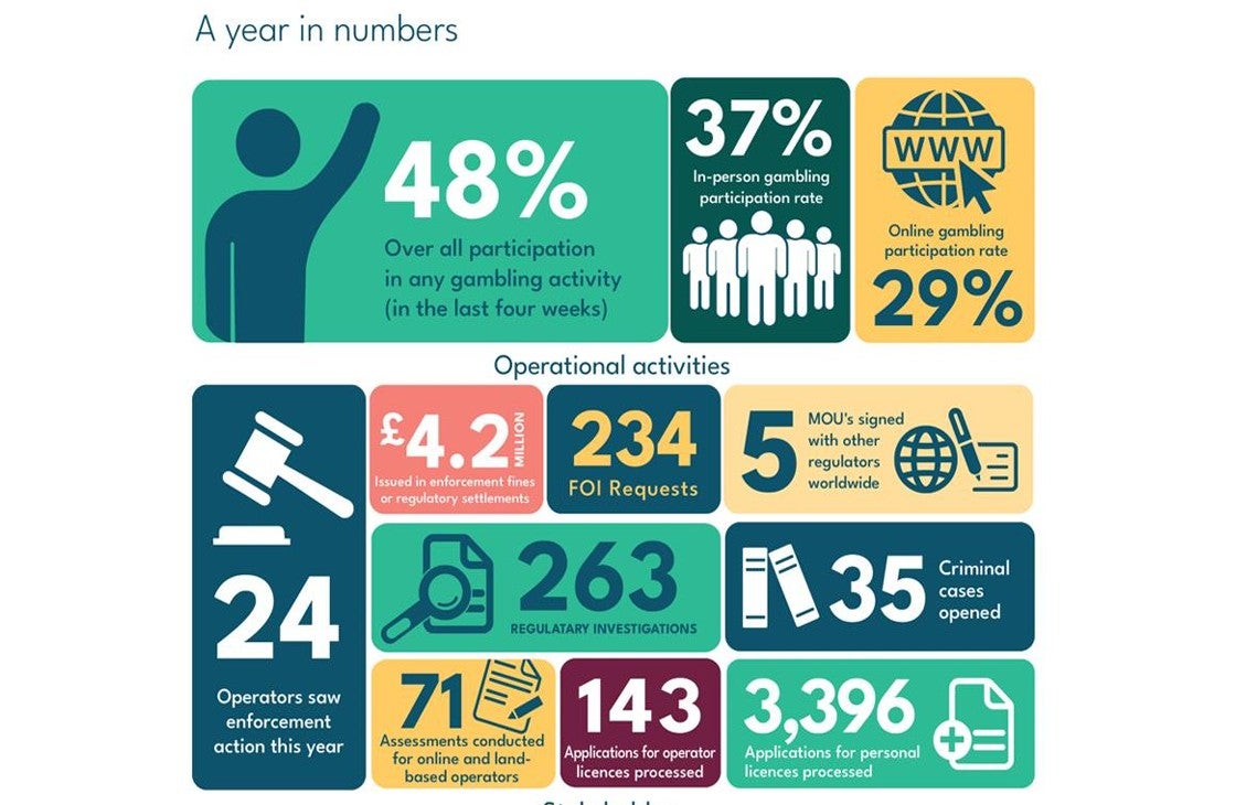 an infographic of data from the UKGC annual report