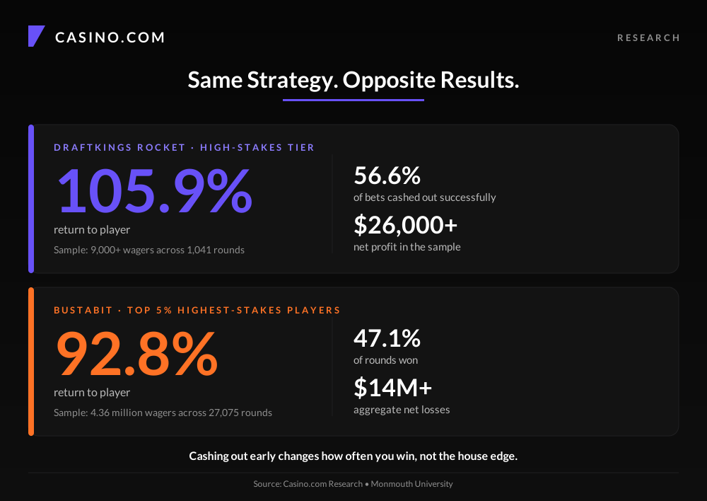 Crash Games Study